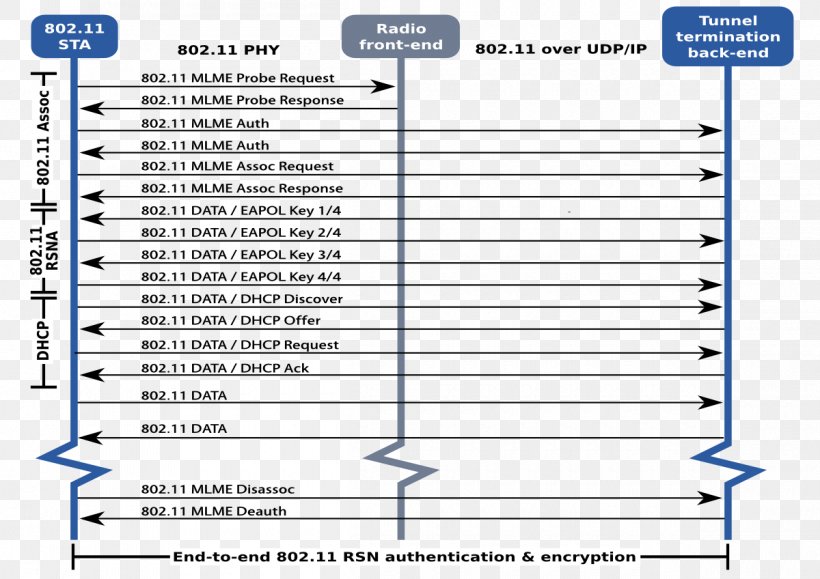 IEEE 802.11i-2004 User Datagram Protocol Authentication Pre-shared Key Handshaking, PNG, 1200x848px, Ieee 80211i2004, Area, Authentication, Brand, Communication Protocol Download Free