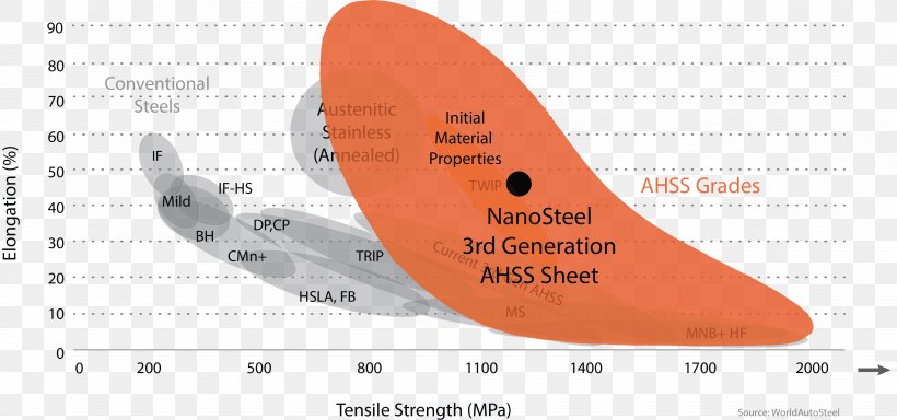 Steel AHSS Ultimate Tensile Strength Metal Press Hardening, PNG, 3949x1852px, Steel, Area, Bahan, Brand, Diagram Download Free