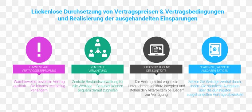 Contract Management Coupa Contract Lifecycle Management, PNG, 1900x850px, Contract Management, Brand, Business, Communication, Computer Software Download Free