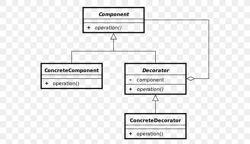 Design Patterns: Elements Of Reusable Object-Oriented Software Decorator Pattern Unified Modeling Language Software Design Pattern Inheritance, PNG, 600x475px, Decorator Pattern, Area, Brand, Class, Class Diagram Download Free
