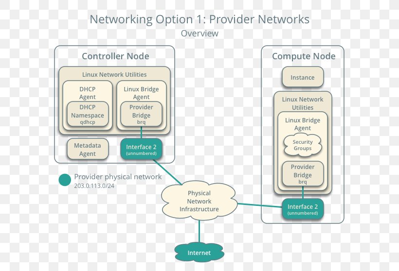 OpenStack Computer Network Installation Cloud Computing Internet Service Provider, PNG, 630x558px, Openstack, Brand, Bridging, Cloud Computing, Communication Download Free