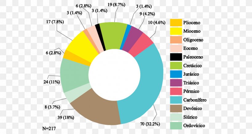 Tiempo Geológico Geology Period Fossil Geologic Time Scale, PNG, 1010x539px, Geology, Brand, Brittle Stars, Diagram, Echinoderm Download Free