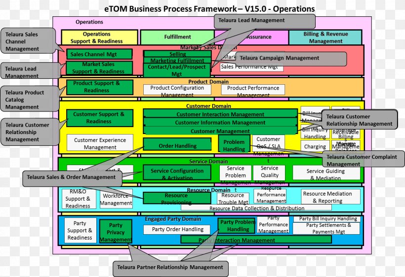 Business Process Framework TM Forum Management, PNG, 1681x1153px, Business Process Framework, Area, Brand, Business, Business Process Download Free