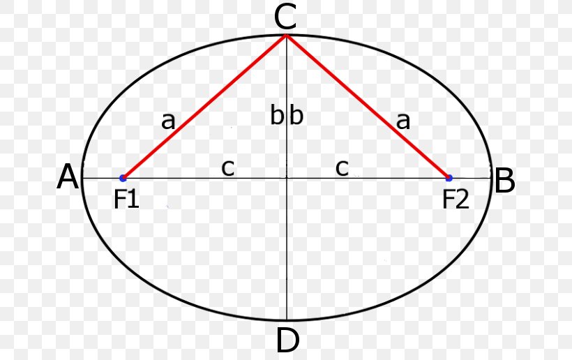 Circle Ellipse Focus Semi-major And Semi-minor Axes Geometry, PNG, 658x516px, Ellipse, Area, Chord, Circles Of Apollonius, Cone Download Free
