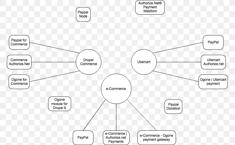 Payment Gateway Diagram Concept Map PayPal, PNG, 771x508px, Watercolor, Cartoon, Flower, Frame, Heart Download Free