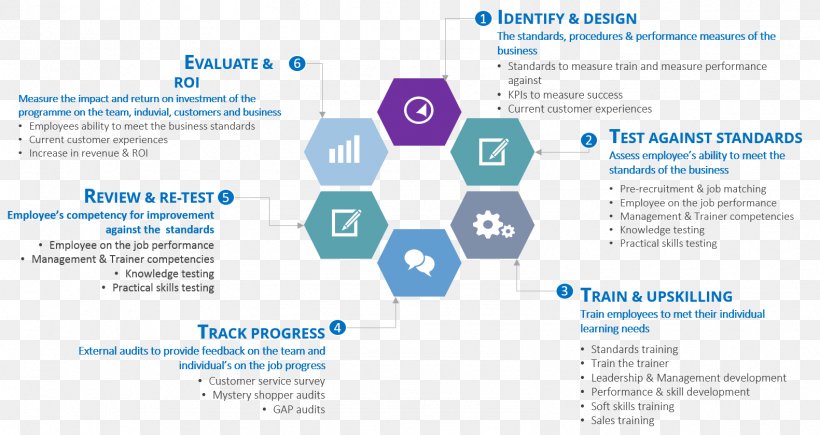 Performance Measurement Organization Performance Management Performance Improvement, PNG, 1581x839px, Performance Measurement, Brand, Business, Business Performance Management, Business Process Download Free