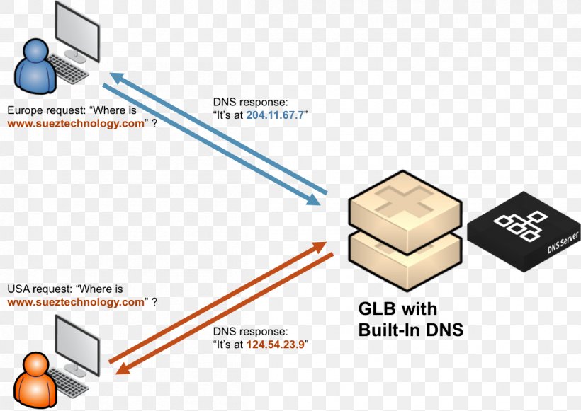 Load Balancing Domain Name System Computer Servers Name Server Google Public DNS, PNG, 1201x851px, Load Balancing, Area, Computer Servers, Data, Diagram Download Free