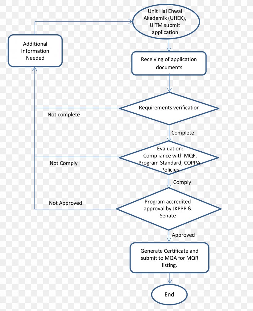 Universiti Teknologi MARA System Diploma Academic Certificate University, PNG, 1824x2240px, Universiti Teknologi Mara, Academic Certificate, Area, Diagram, Diploma Download Free