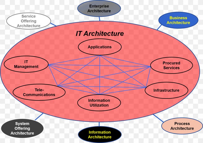 Diagram Capability Management In Business Enterprise Architecture Information Technology, PNG, 1484x1048px, Diagram, Area, Business, Business Architecture, Capability Download Free