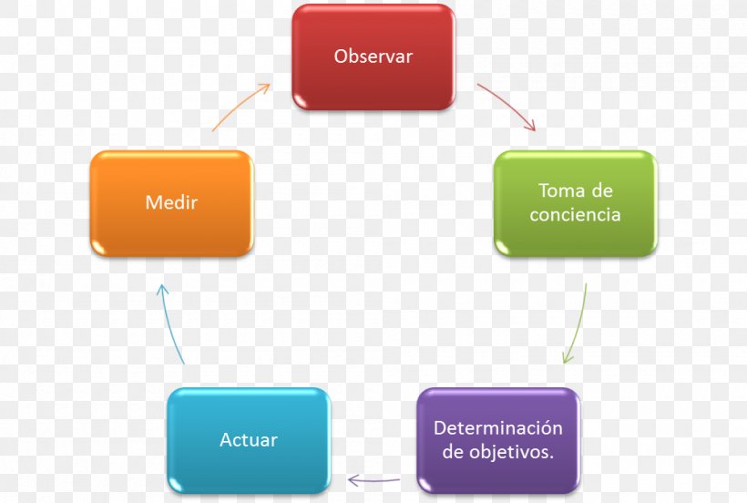 Student Learning Objectives Educational Assessment Bicycle Teacher, PNG, 1000x674px, Student Learning Objectives, Bicycle, Brand, Communication, Diagram Download Free