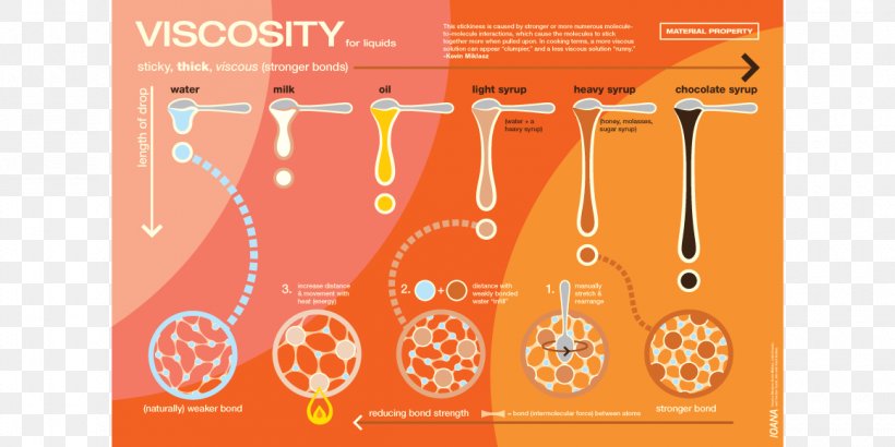 Chemistry Viscosity Science Superfluidity Liquid, PNG, 1160x580px, Chemistry, Brand, Chemical Property, Engineering, Fluid Download Free