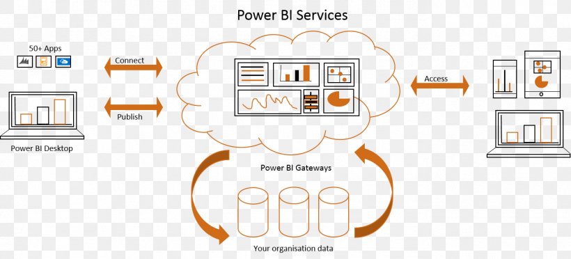 Power BI Business Intelligence SQL Server Reporting Services Cloud Computing, PNG, 1374x624px, Power Bi, Analytics, Area, Brand, Business Intelligence Download Free