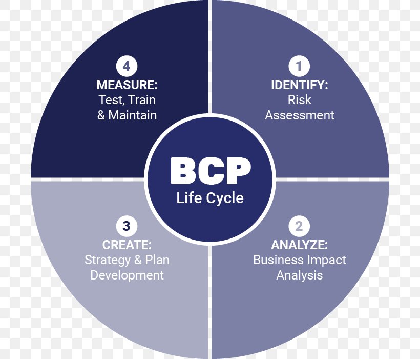 Organization Business Continuity Planning, PNG, 700x700px, Organization, Action, Action Plan, Architecture, Brand Download Free