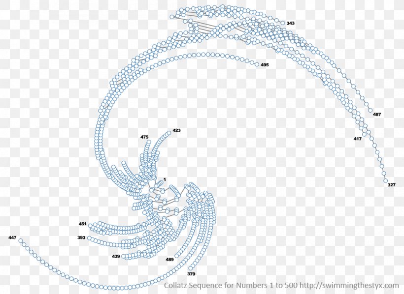 Collatz Conjecture Mathematics Number Numerical Digit, PNG, 995x726px, Collatz Conjecture, Addition, Conjecture, Diagram, Division Download Free