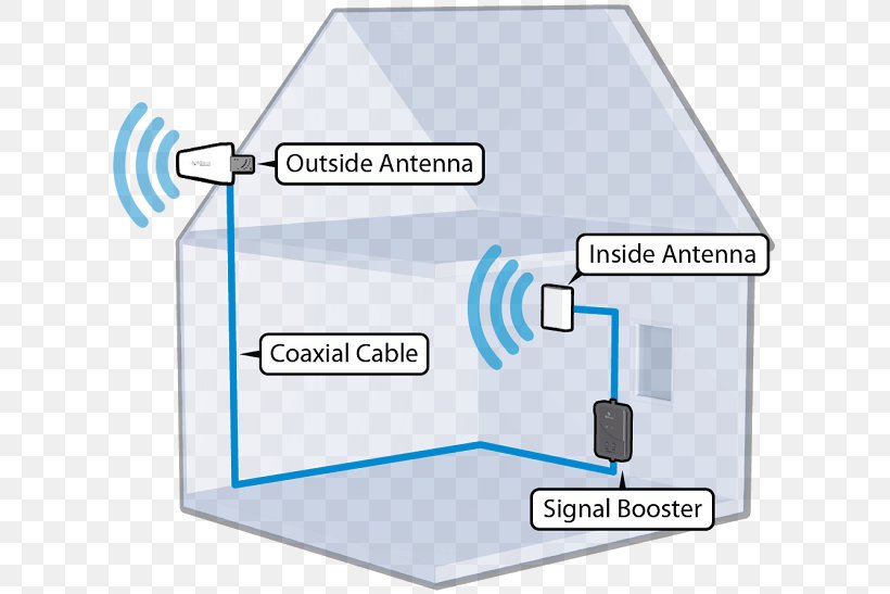 Cellular Repeater Mobile Phone Signal Mobile Phones Cellular Network 4G, PNG, 616x547px, Cellular Repeater, Aerials, Cell Site, Cellular Network, Diagram Download Free