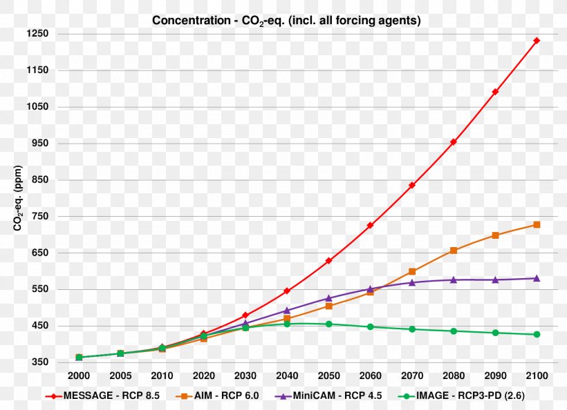 Representative Concentration Pathways Global Warming Greenhouse Gas Intergovernmental Panel On Climate Change, PNG, 1423x1032px, Global Warming, Carbon Dioxide, Carbon Dioxide Equivalent, Climate, Climate Change Download Free