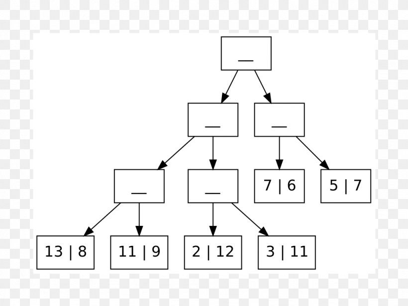Treesort Heapsort Sorting Algorithm Array Data Structure, PNG, 1024x768px, Treesort, Algorithm, Area, Array Data Structure, Black And White Download Free