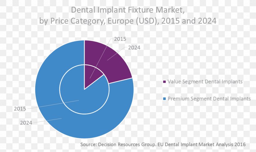 Dental Implant Dentistry Business Organization, PNG, 1089x649px, Dental Implant, Area, Brand, Business, Dental Instruments Download Free