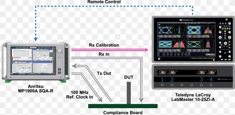 Electronics PCI Express Teledyne LeCroy Conventional PCI Computer Software, PNG, 2651x1309px, Electronics, Anritsu, Business, Computer Software, Conventional Pci Download Free