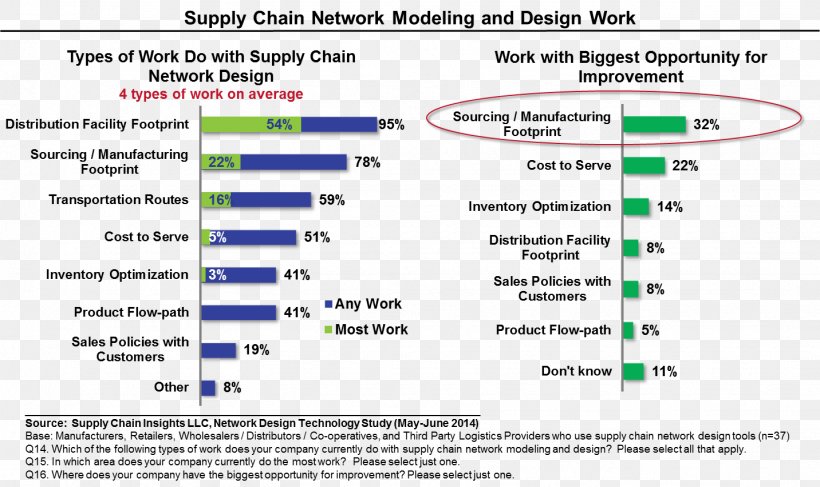 Supply Chain Management Network Planning And Design Manugistics JDA Software, PNG, 1432x852px, Supply Chain Management, Advanced Planning And Scheduling, Area, Business, Computer Network Download Free
