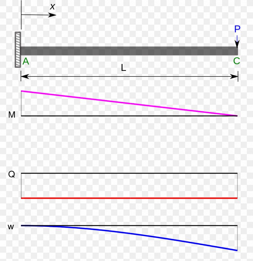 Cantilever Euler–Bernoulli Beam Theory Slope Deflection Method, PNG, 991x1024px, Cantilever, Area, Beam, Conjugate Beam Method, Deflection Download Free