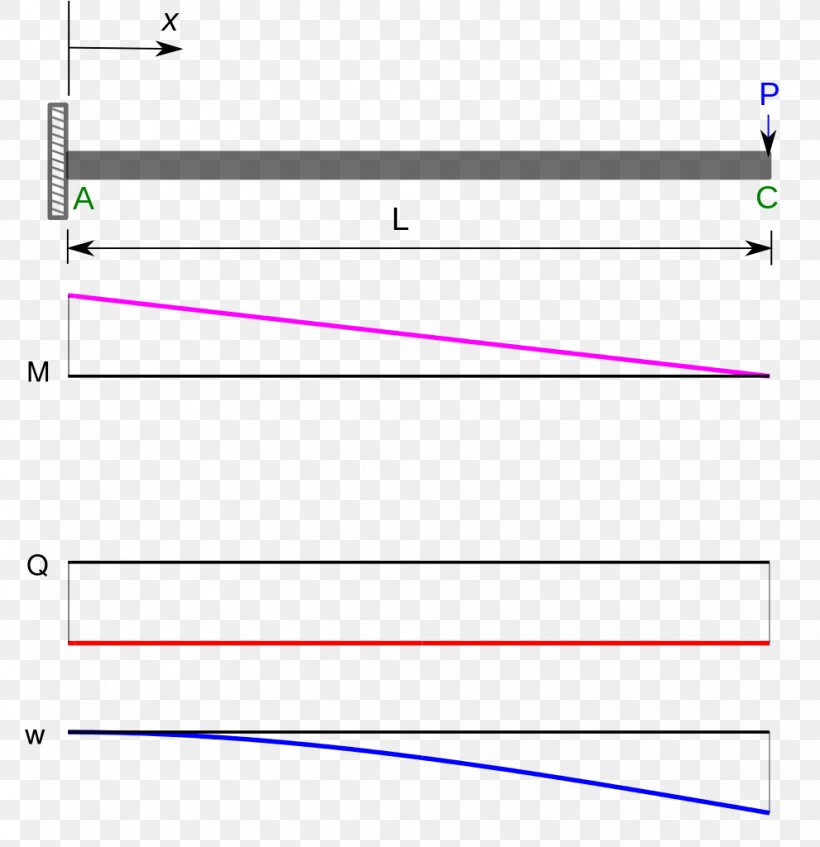 Cantilever euler bernoulli beam theory slope deflection method png