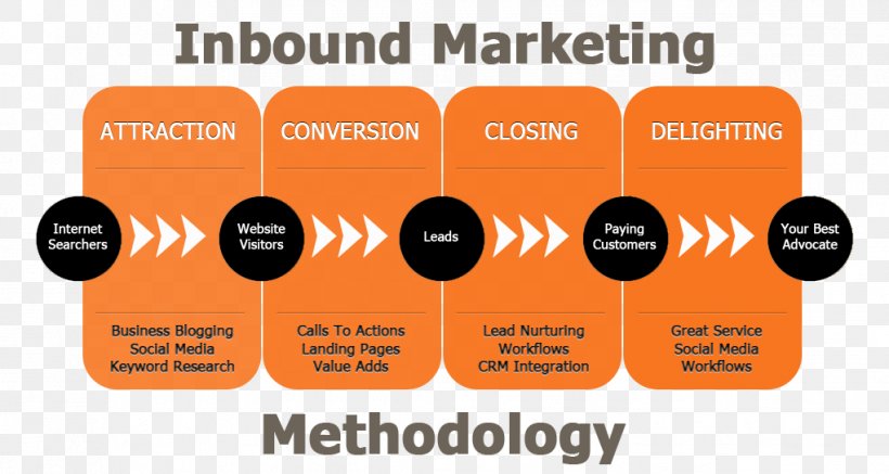 Inbound Marketing Social Media Brand Product, PNG, 1021x545px, Inbound Marketing, Advance Payment, Brand, Business Process, Communication Download Free