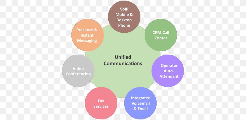 Unified Communications Voice Over IP Product Cisco Systems, PNG, 640x400px, Unified Communications, Brand, Cisco Systems, Communication, Diagram Download Free