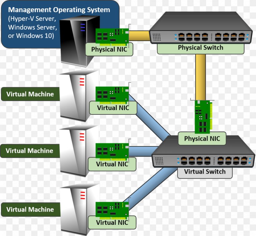 Hyper-V Open VSwitch Network Cards & Adapters Computer Network Host, PNG, 822x759px, Hyperv, Computer Network, Diagram, Failover, Host Download Free