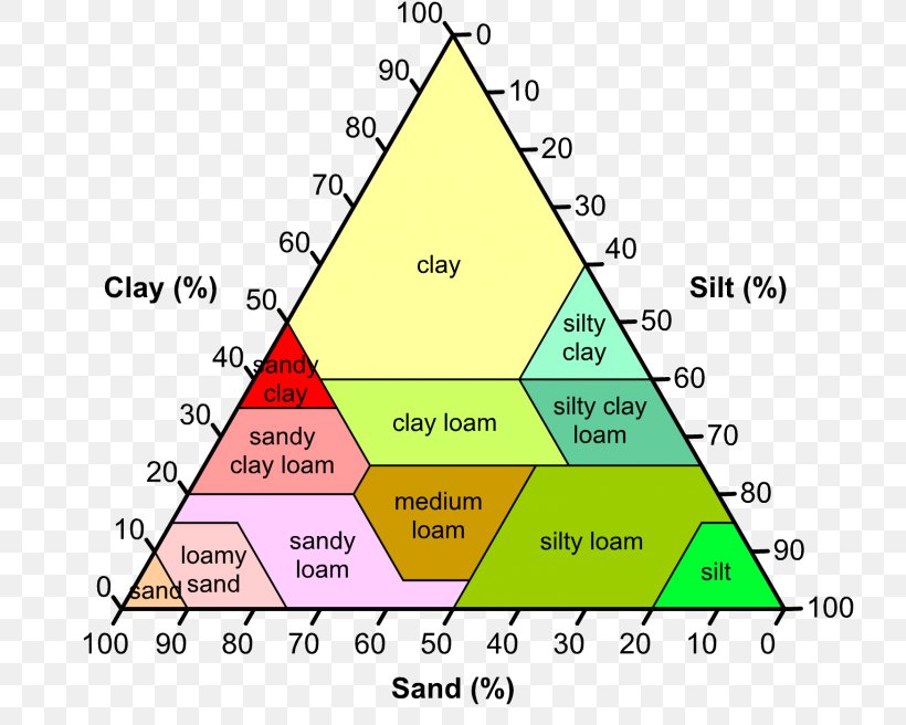 Silt Soil Texture Clay Soil Type, PNG, 750x656px, Silt, Agriculture, Area, Clay, Diagram Download Free