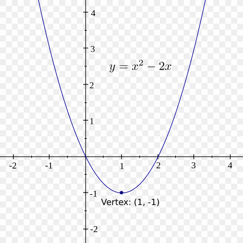 Graph Of A Function Line Parabola Vertex, PNG, 1024x1024px, Graph Of A Function, Area, Cubic Function, Diagram, Function Download Free