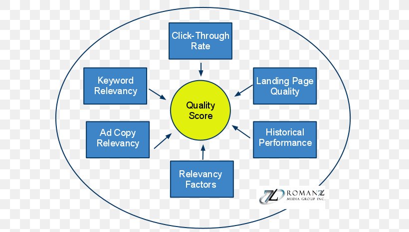 Brand Lead Generation Web Analytics Product Design, PNG, 615x466px, Brand, Analytics, Area, Communication, Diagram Download Free