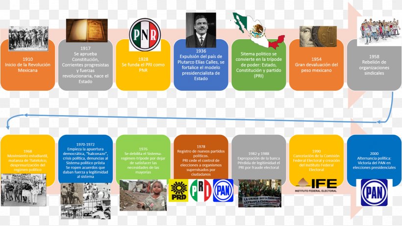 Mexico Democracy History Chronology La Democracia En México, PNG, 1600x900px, Mexico, Advertising, Bentuk Pemerintahan, Brand, Brochure Download Free