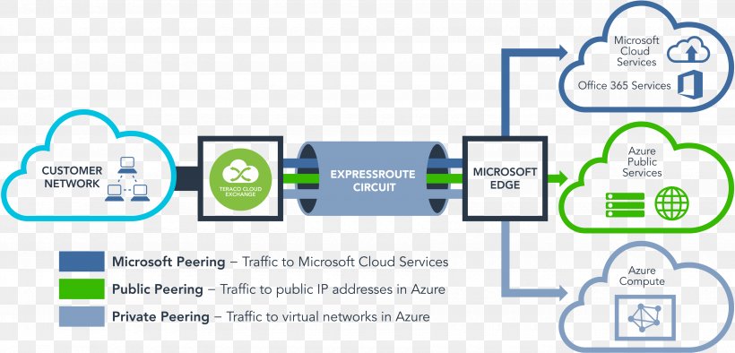 Microsoft Azure Data Center Amazon Web Services Cloud Computing, PNG, 3500x1682px, Microsoft Azure, Amazon Web Services, Area, Brand, Cloud Computing Download Free