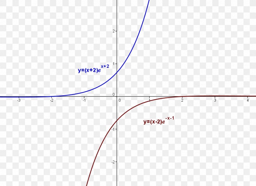 Asymptote Graph Of A Function Mathematics Equation, PNG, 926x672px, Asymptote, Area, Chart, Diagram, Equation Download Free