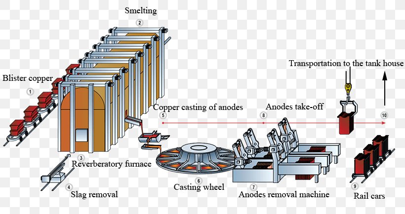 Copper Extraction Refining Metal Smelting, PNG, 820x434px, Copper, Aluminium, Anode, Copper Extraction, Crane Download Free