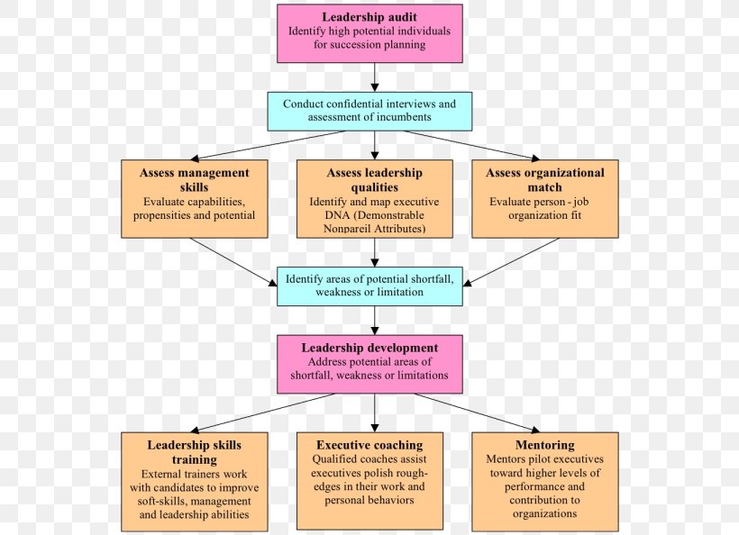 Career Development Flowchart Organization Personal Development Planning, PNG, 562x594px, Career Development, Area, Career, Career Management, Diagram Download Free