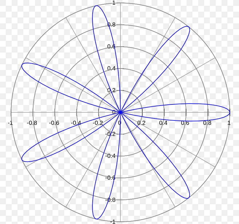 Rose Polar Coordinate System Graph Of A Function Curve Mathematics, PNG, 764x768px, Rose, Algebraic Curve, Area, Cartesian Coordinate System, Chart Download Free
