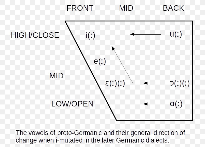 I-mutation Germanic Umlaut Old English Grammar, PNG, 774x591px, Old English, Area, Back Vowel, Brand, Diagram Download Free