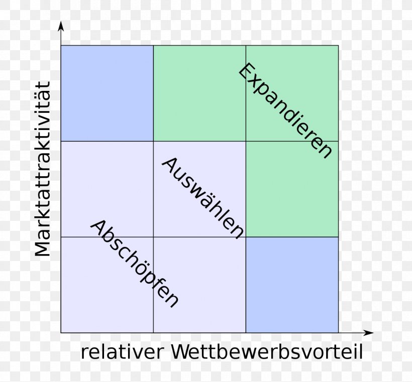 GE Multifactoral Analysis Portfolio Growth–share Matrix McKinsey & Company Business, PNG, 1200x1114px, Ge Multifactoral Analysis, Area, Business, Business Consultant, Consultant Download Free