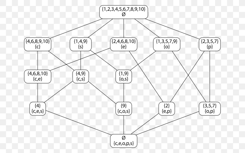 Diagram Product /m/02csf Drawing Formal Concept Analysis, PNG, 693x513px, Diagram, Area, Black And White, Concept, Drawing Download Free