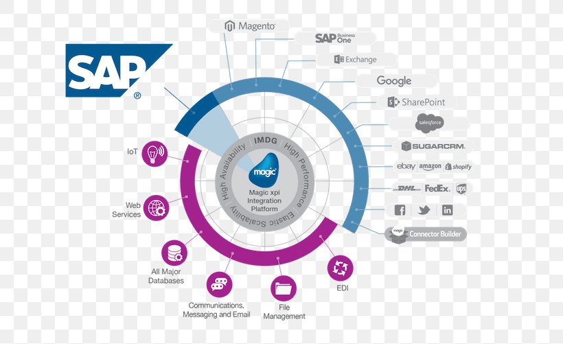 SAP ERP SAP SE Enterprise Resource Planning SAP Business One SAP R/3, PNG, 725x501px, Sap Erp, Brand, Business, Business Productivity Software, Communication Download Free