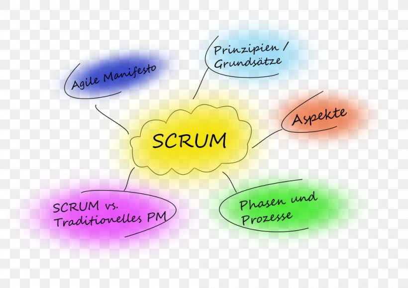 Scrum Master Certified (SMC) Sprint Project Produktmanagement, PNG, 1052x744px, Scrum, Certification, Course, Diagram, Examination Download Free