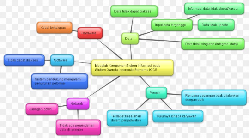Information System Mind Map Business Process, PNG, 911x508px, Information System, Business, Business Process, Decisionmaking, Electronics Accessory Download Free