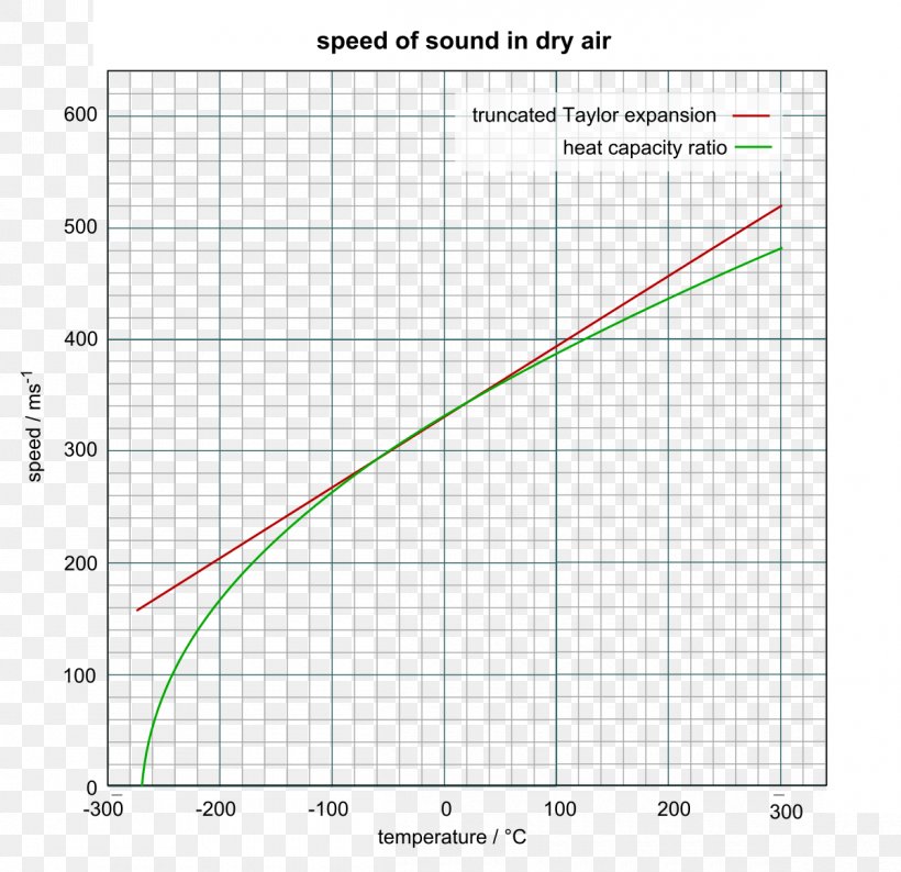 Speed Of Sound Velocity Wave, PNG, 1200x1163px, Speed Of Sound, Area, Diagram, Kilometer Per Hour, Liquid Download Free
