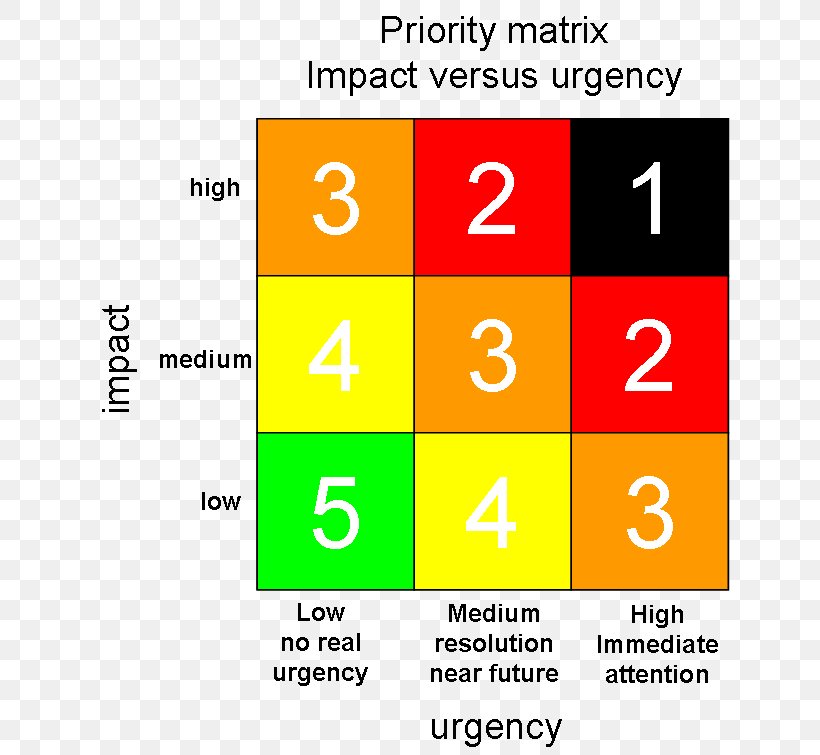 Priority Matrix Number Technology, PNG, 648x755px, Priority Matrix, Area, Artificial Intelligence, Brand, Chart Download Free