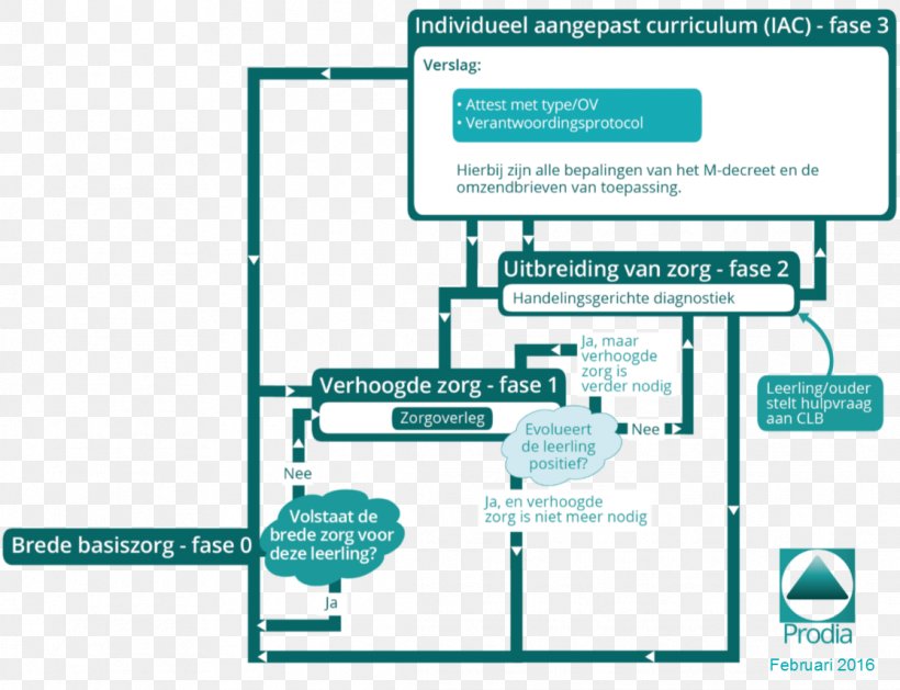 Decision Tree Diagram Education School Comparison And Contrast Of Classification Schemes In Linguistics And Metadata, PNG, 1116x857px, Decision Tree, Academic Year, Area, Brand, Curriculum Download Free