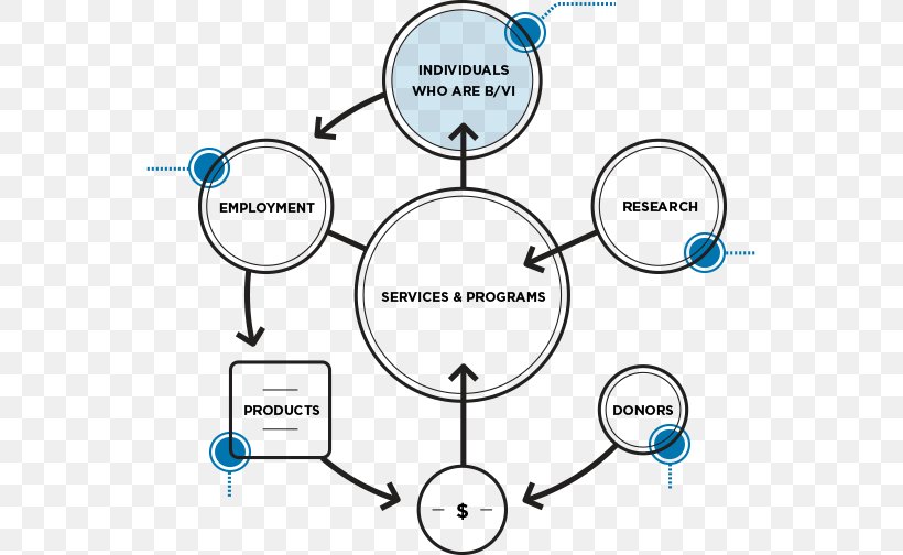 Information Vision Impairment Organization, PNG, 553x504px, Information, Area, Business Cards, Communication, Diagram Download Free