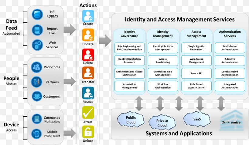 Reference Architecture Identity Management Identity And Access Management Cloud Computing, PNG, 1479x863px, Reference Architecture, Applications Architecture, Architect, Architecture, Brand Download Free
