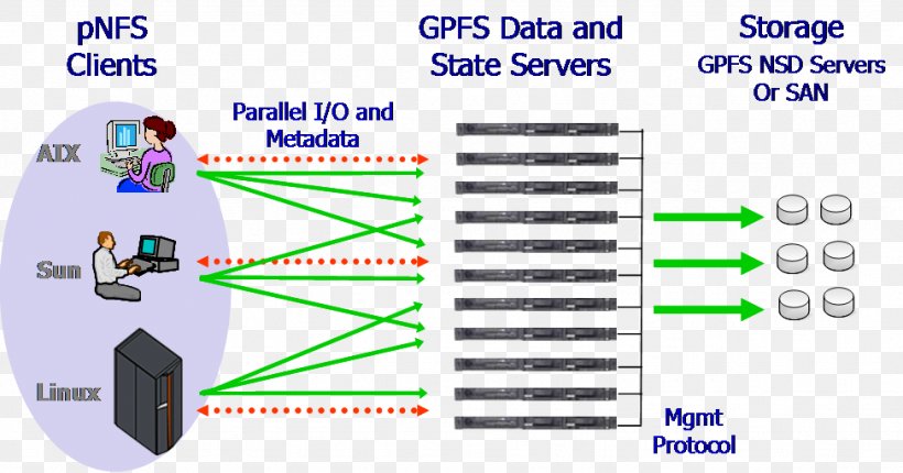 IBM Spectrum Scale Network File System Computer Cluster IT Infrastructure, PNG, 974x511px, Ibm, Area, Cloud Computing, Clustered File System, Computer Cluster Download Free